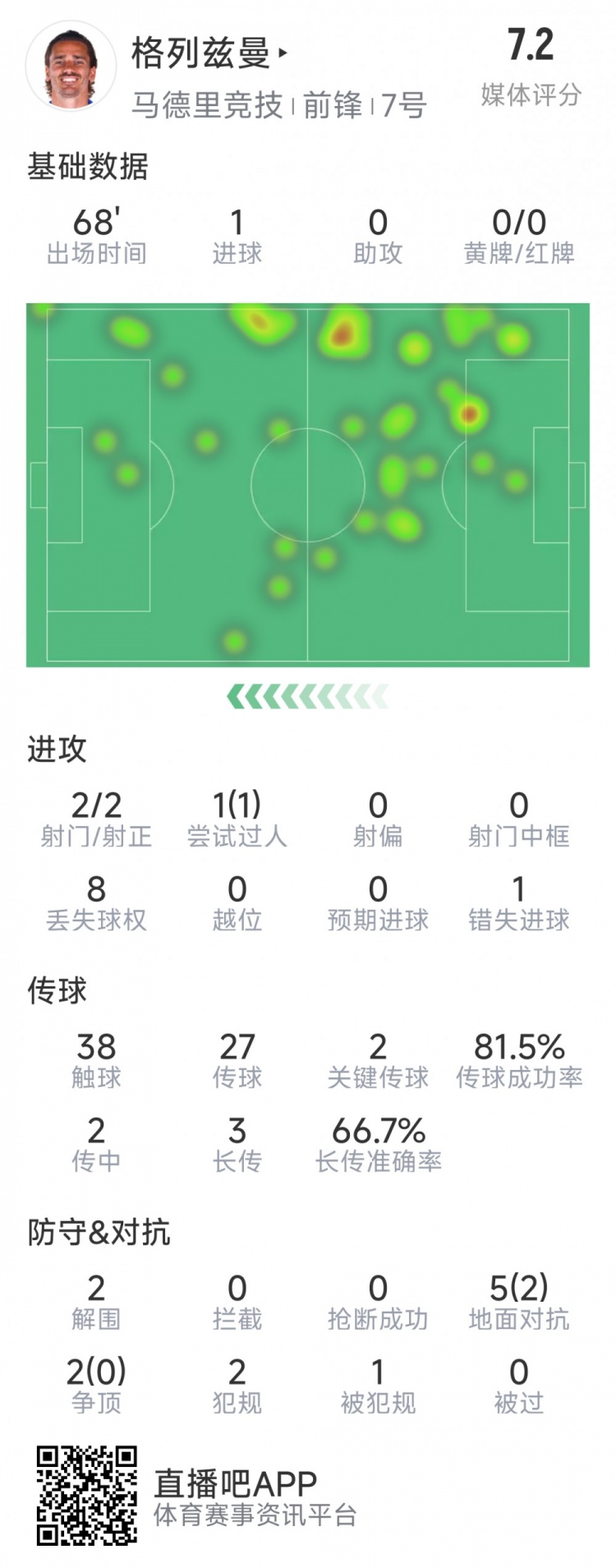 格列茲曼本場數(shù)據(jù)：1粒進球，2次射門均射正，1次錯失良機