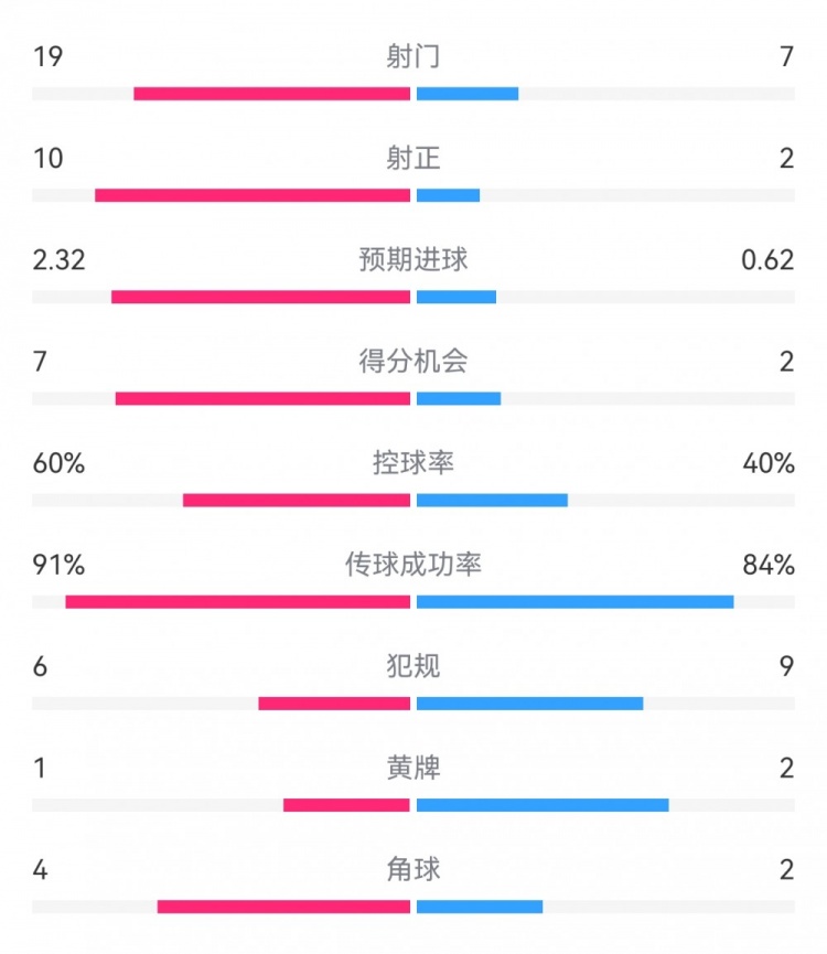 切爾西4-0圣徒數(shù)據(jù)：射門19-7，射正10-2，得分機(jī)會(huì)7-2