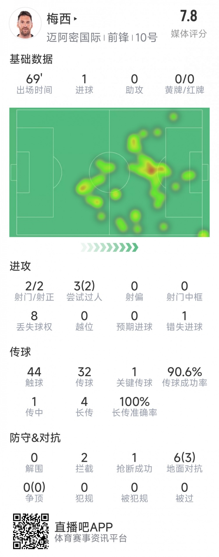 梅西本場數據：1粒進球，2次射正，1關鍵傳球，2次成功過人