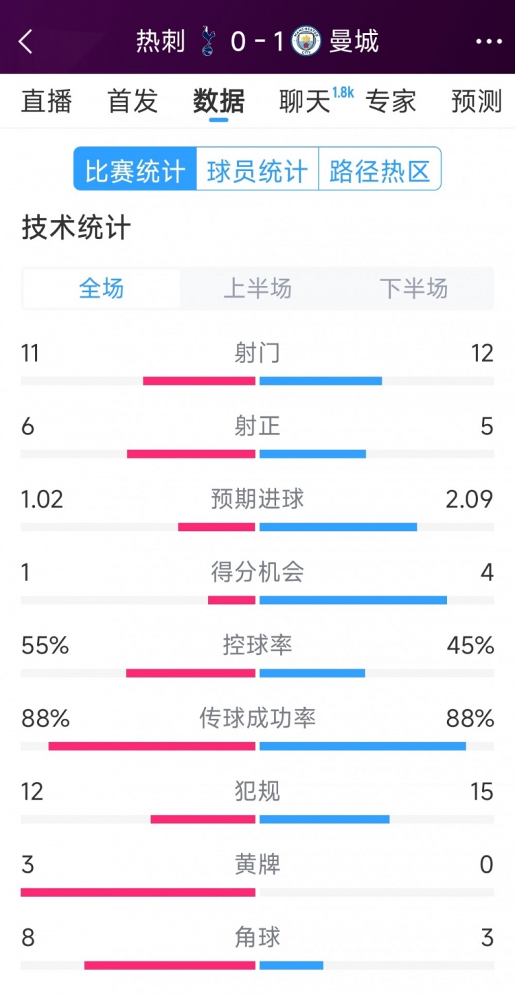 曼城1-0熱刺全場數(shù)據(jù)：射門12-11，射正5-6，得分機會4-2