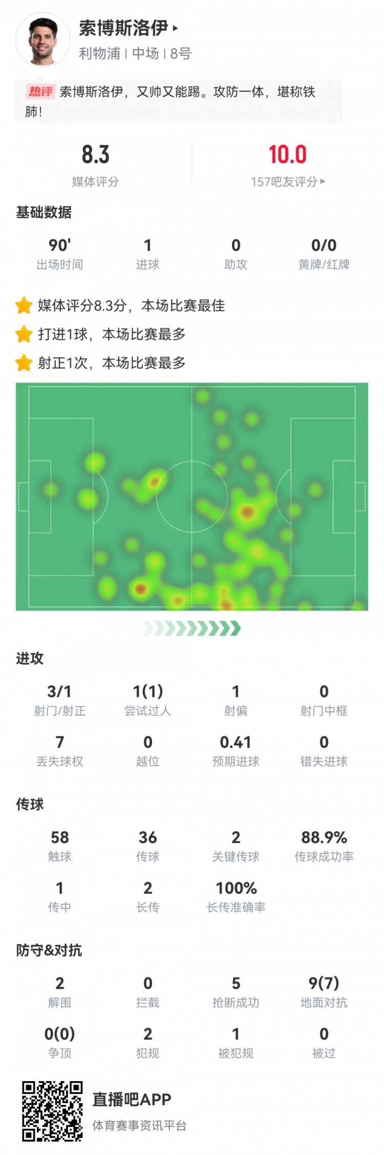 全場最佳！索博數據：3射1正1進球，2次關鍵傳球，5搶斷，評分8.3