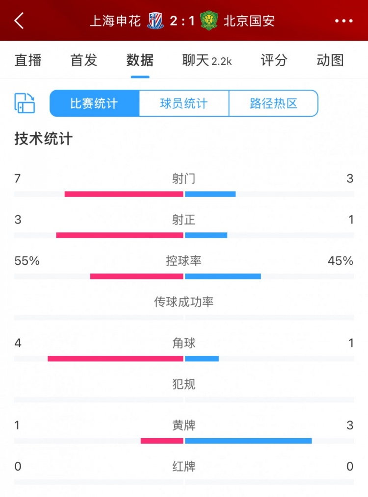 半場(chǎng)數(shù)據(jù)：申花主要數(shù)據(jù)均領(lǐng)先國(guó)安，射門7比3、射正3比1占優(yōu)