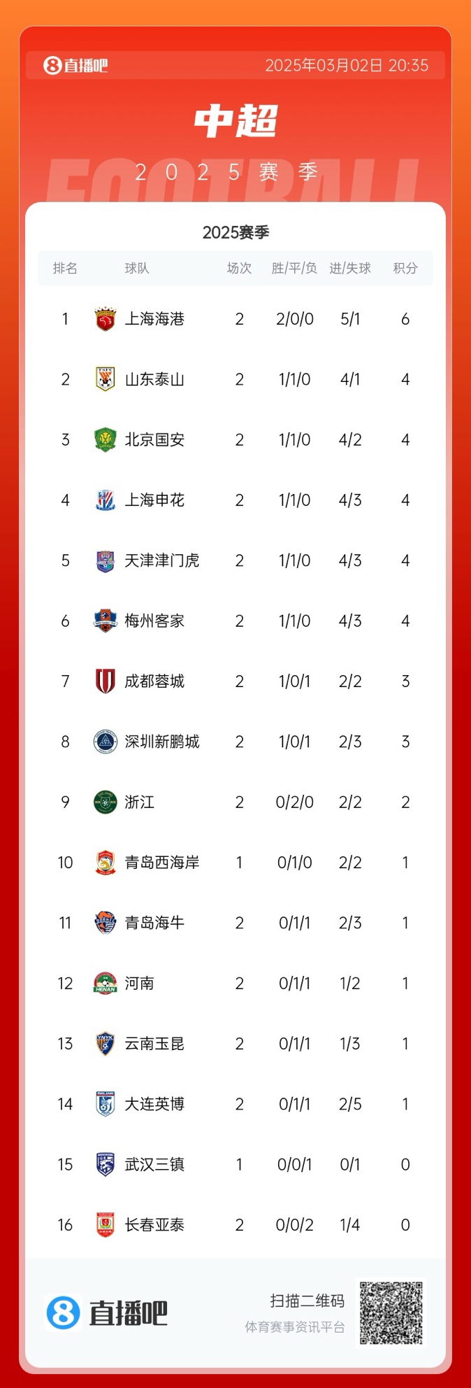 中超積分榜：海港領跑&成唯一兩連勝球隊，5隊同積4分，亞泰墊底