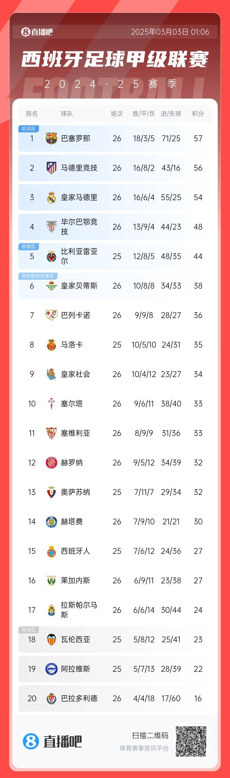 西甲積分榜：巴薩聯(lián)賽6連勝&1分領(lǐng)跑，馬競第二、皇馬第三