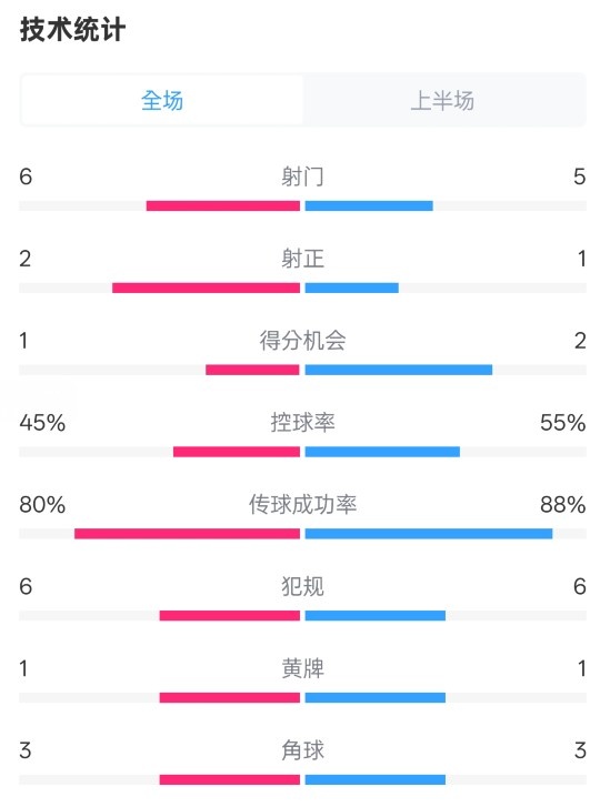 曼聯(lián)半場0-1富勒姆數(shù)據(jù)：射門6-5，射正2-1，控球率45%-55%