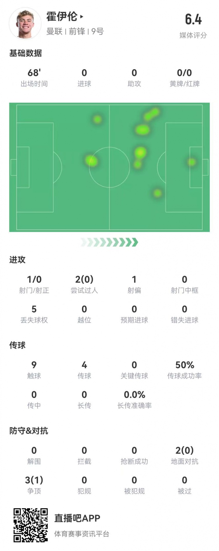 毫無存在感！霍伊倫本場1射0正 多數(shù)據(jù)掛零 5對抗1成功 獲評6.4分