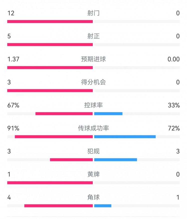 攻防戰(zhàn)！巴黎0-0利物浦半場：巴黎12射5正3次得分機(jī)會(huì)，紅軍0射門