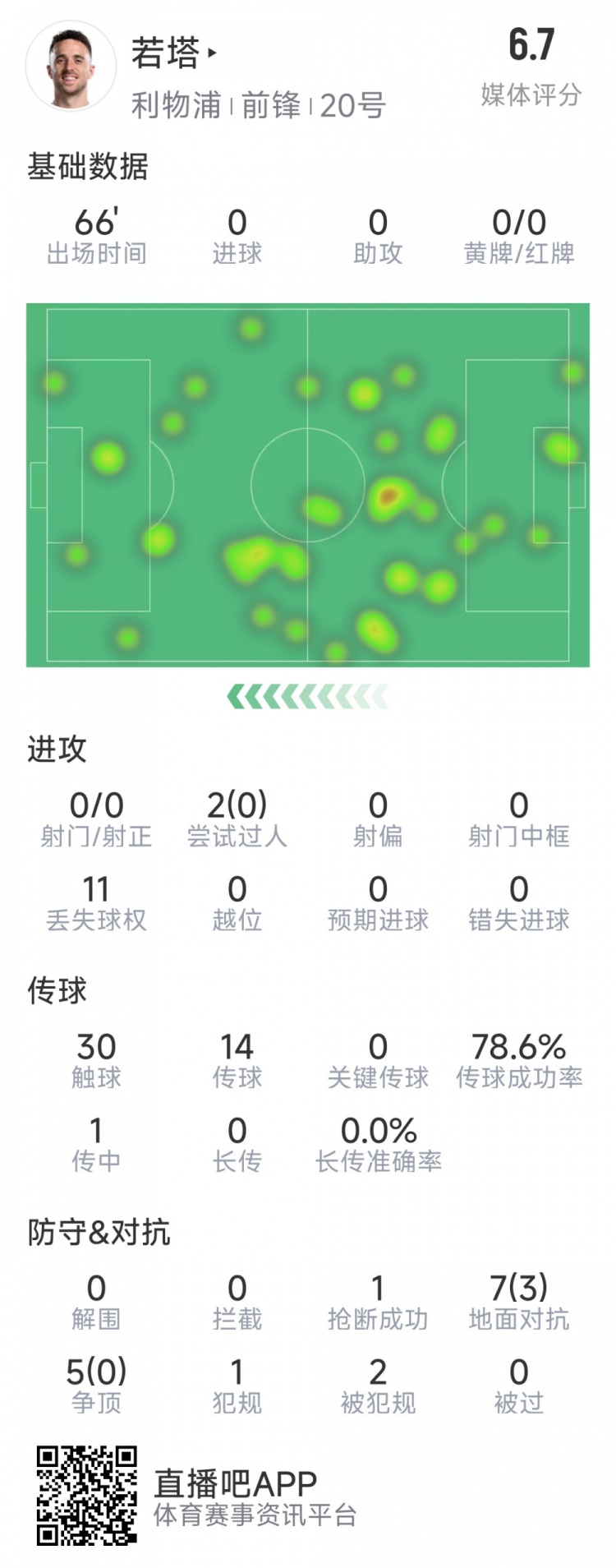 若塔本場數(shù)據(jù)：0射門，12次對抗僅3次成功，1次搶斷，評分6.7分
