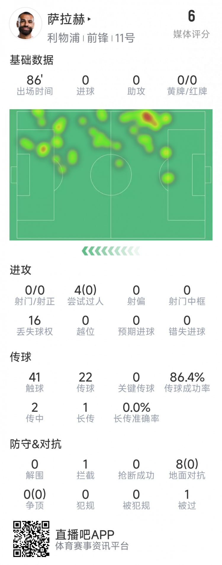 薩拉赫本場數據：射門&關鍵傳球多項掛零，8次對抗無一次成功