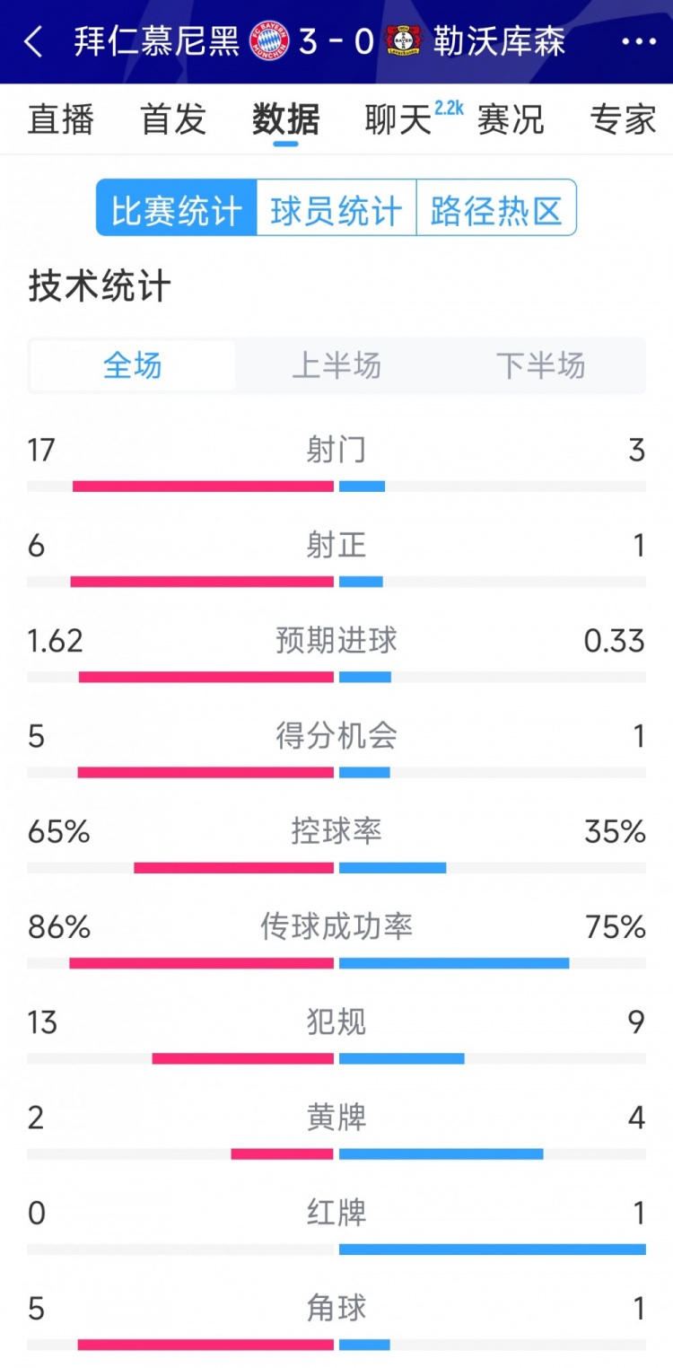 碾壓！拜仁3-0勒沃庫森全場數據：射門17-3，射正6-1