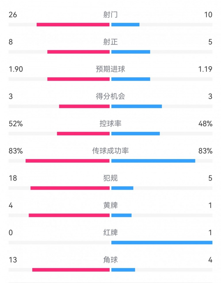 十人巴薩1-0本菲卡：射門10-26，射正5-8，犯規5-18，角球4-13
