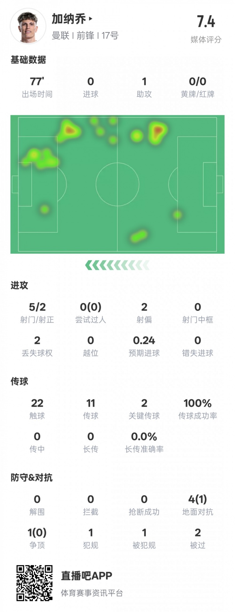 加納喬本場數據：1助攻2關鍵傳球&傳球成功率100%，評分7.4