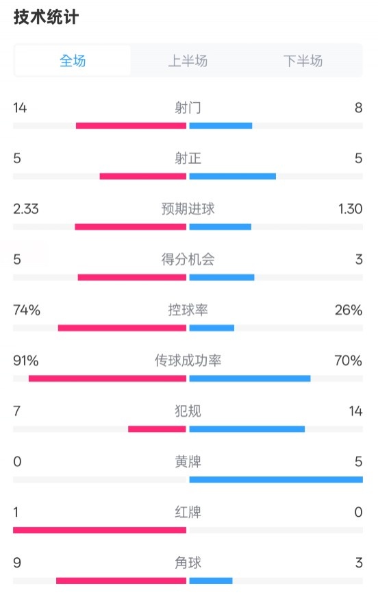 拜仁2-3波鴻全場數(shù)據(jù)：射門14-8，射正5-5，控球74%-26%，紅牌1-0