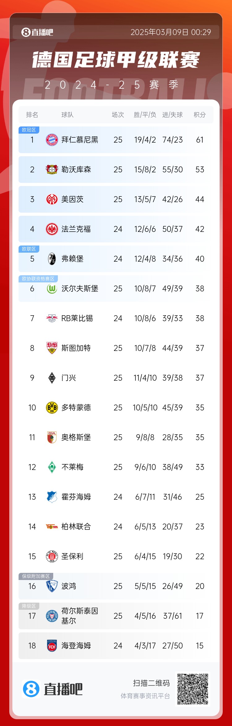 集體翻車！德甲積分榜：拜仁仍居榜首，藥廠落后8分第2，多特第10