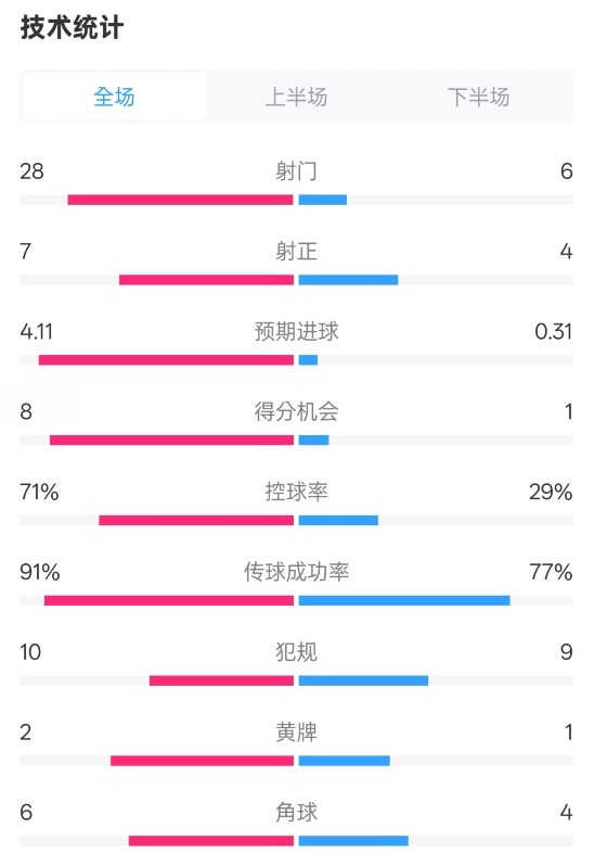 利物浦3-1南安普頓數(shù)據(jù)：射門(mén)28-6，射正7-4，控球率71%-29%