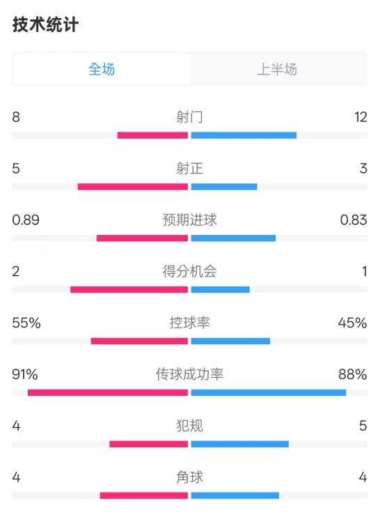 皇馬半場2-1巴列卡諾數據：射門8-12，射正5-3，控球率55%-45%