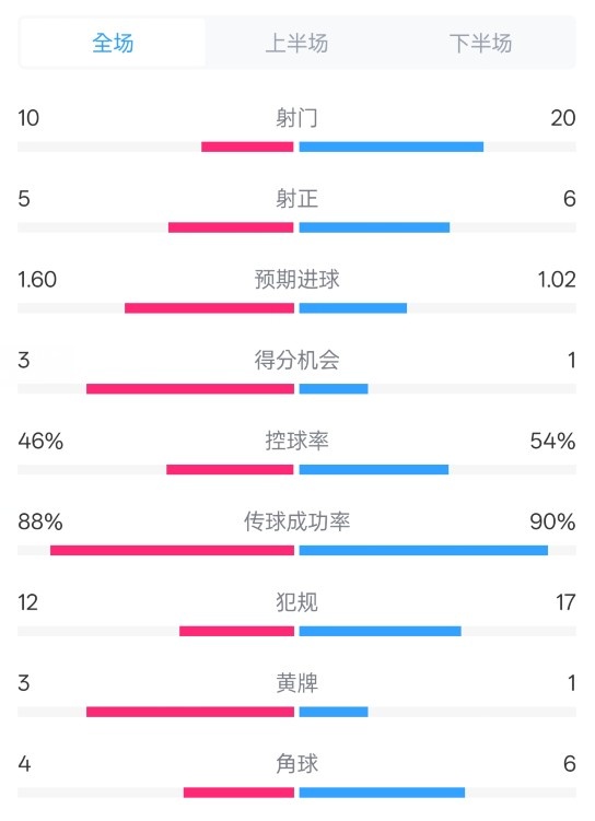 皇馬2-1巴列卡諾數據：射門10-20，射正5-6，控球率46%-54%