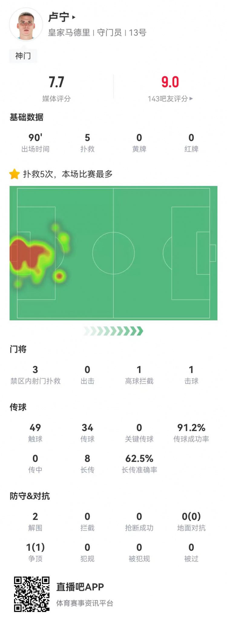 來之能戰(zhàn)！盧寧本場數(shù)據(jù)：5撲救+8長傳5成功，獲評7.7分