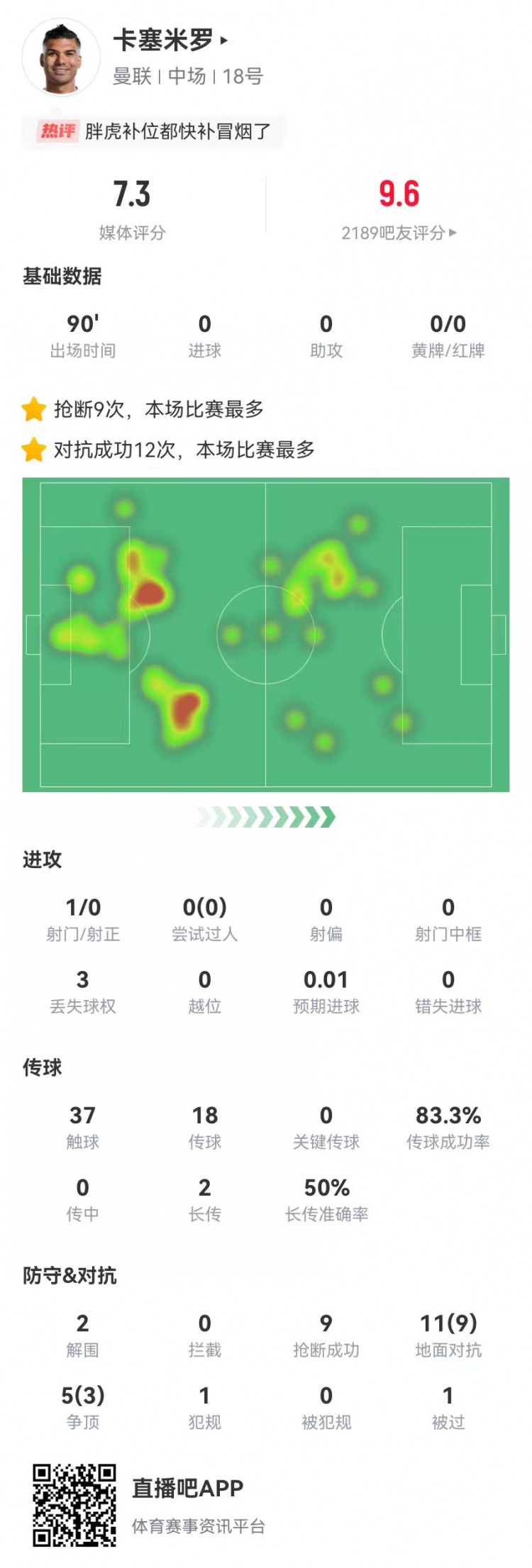 煥發青春！卡塞米羅本場16對抗12成功 2解圍2封堵9搶斷 獲評7.3分
