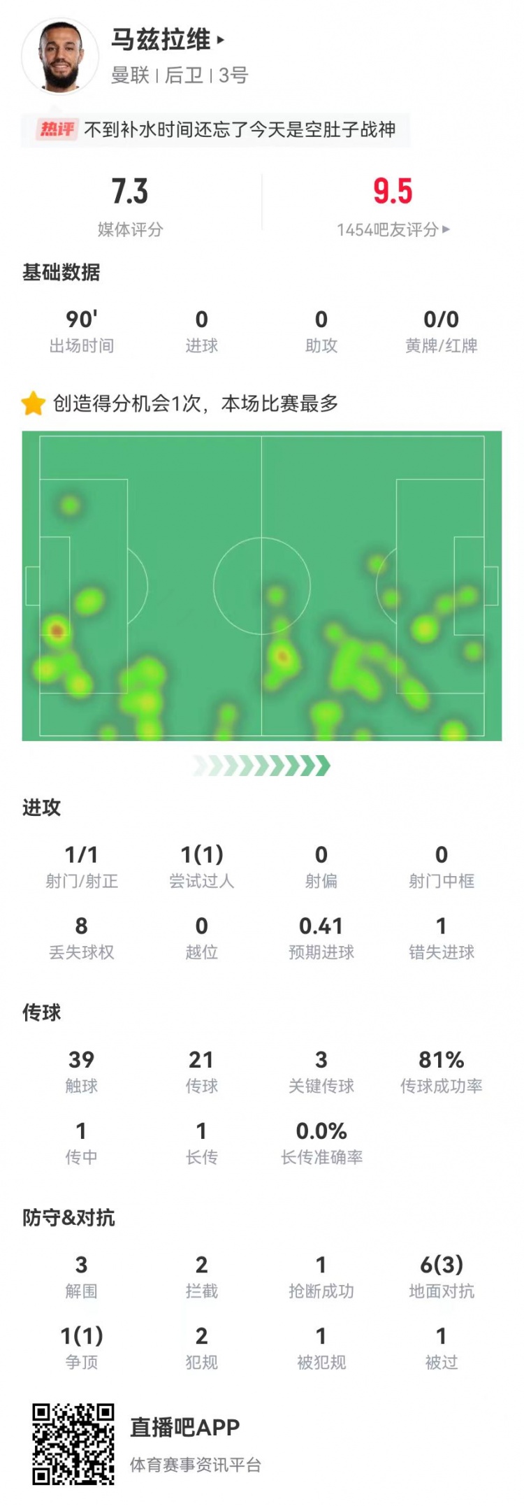 空腹戰神！馬茲拉維本場3關鍵傳球+1造良機 3解圍2攔截+4成功對抗