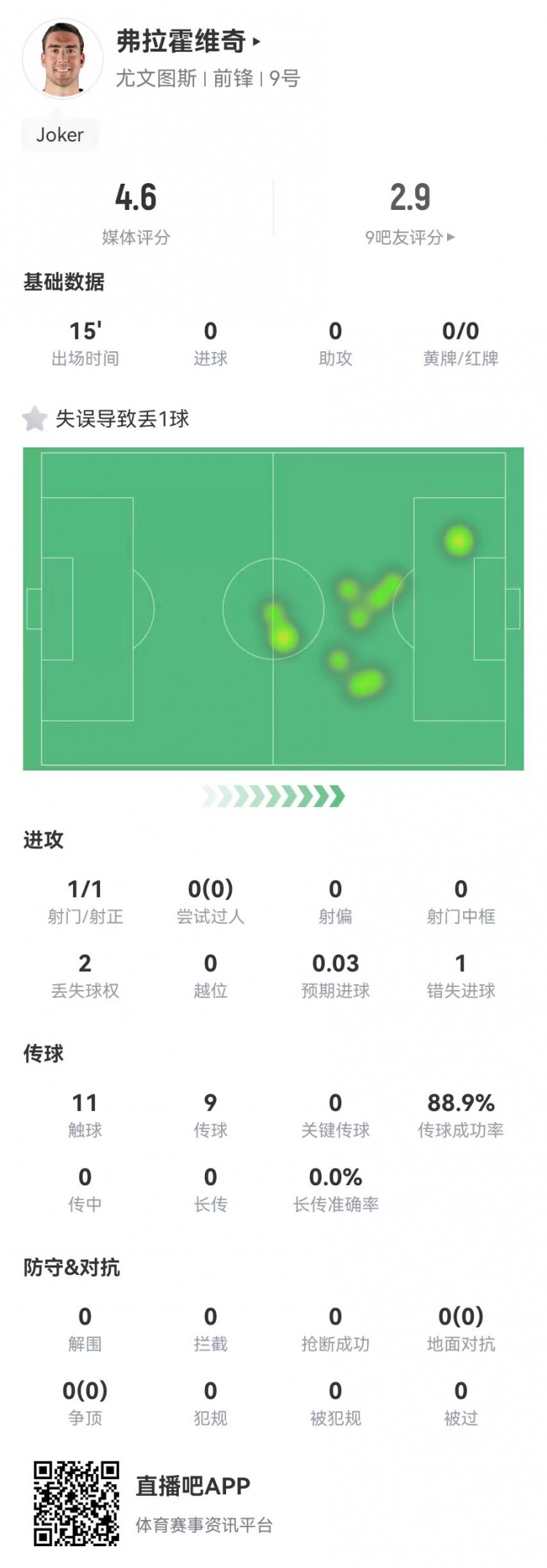 弗拉霍維奇替補15分鐘1失良機+1失誤導致丟球，4.6分全場最低