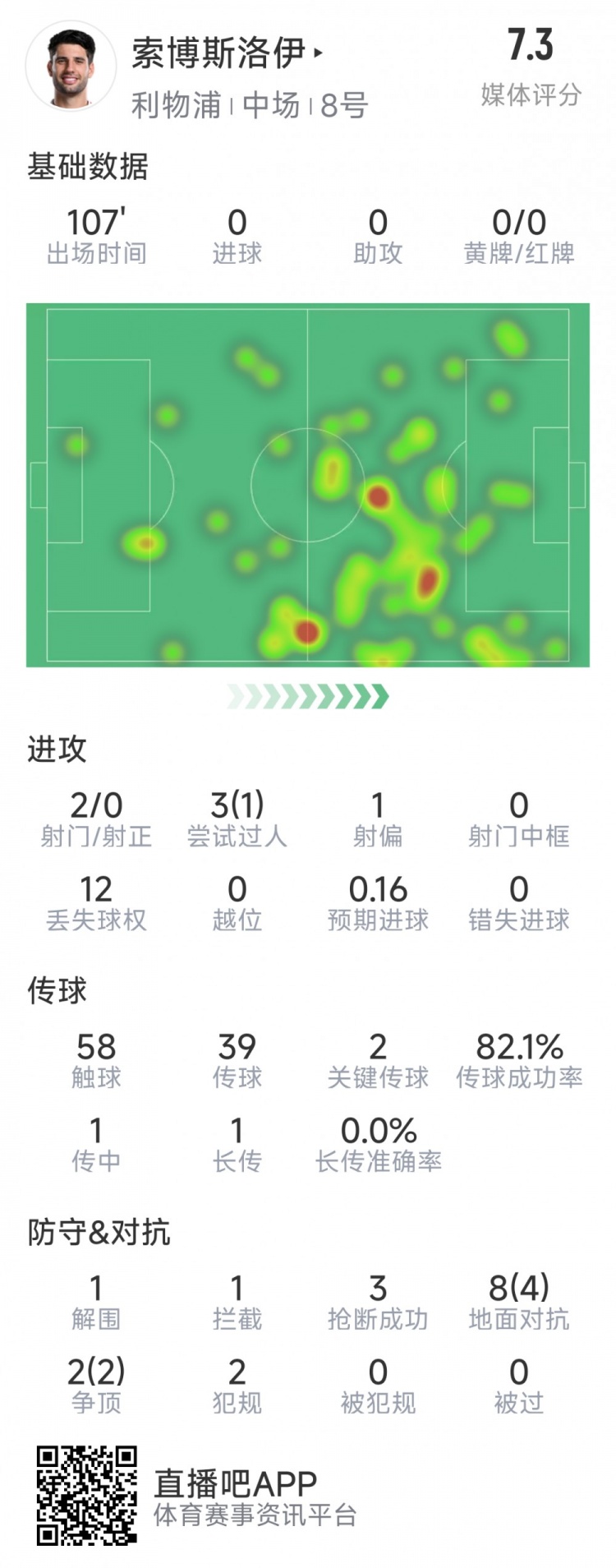 索博斯洛伊本場數據：2次射門，3次搶斷，10次對抗6次成功