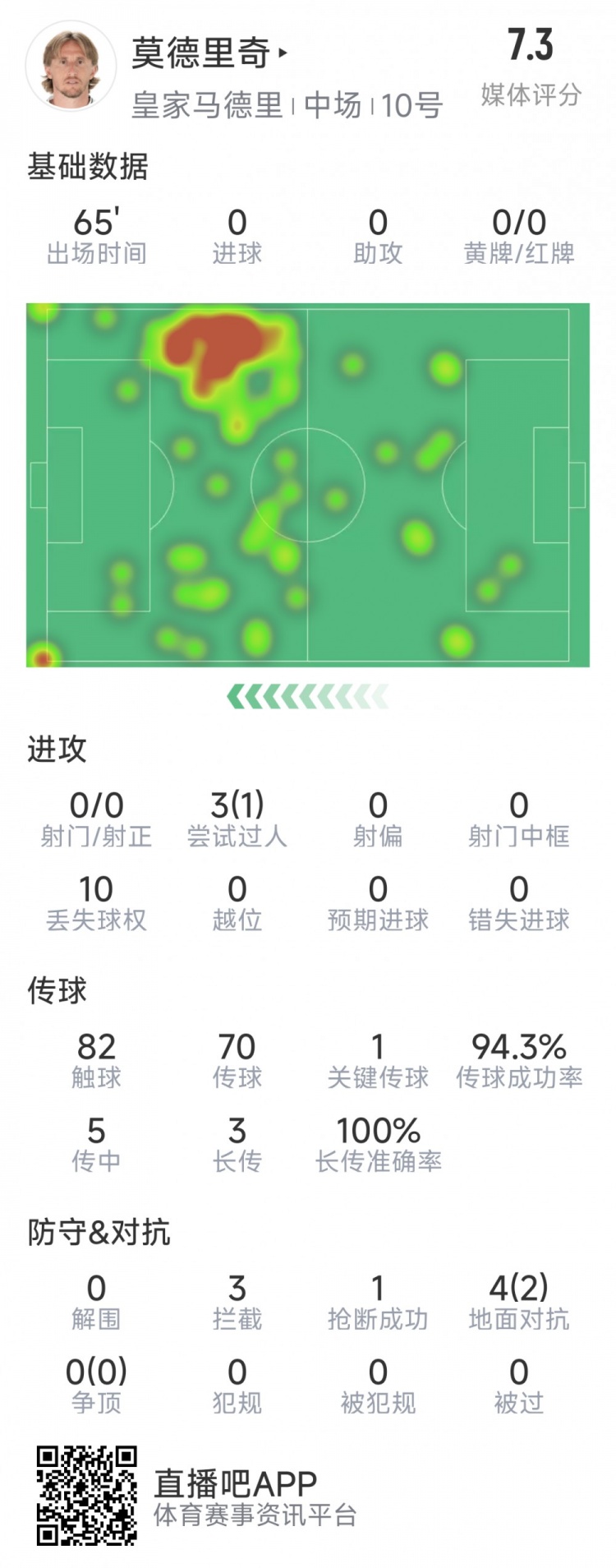 莫德里奇本場數據：1次關鍵傳球，3次攔截，4次對抗2次成功