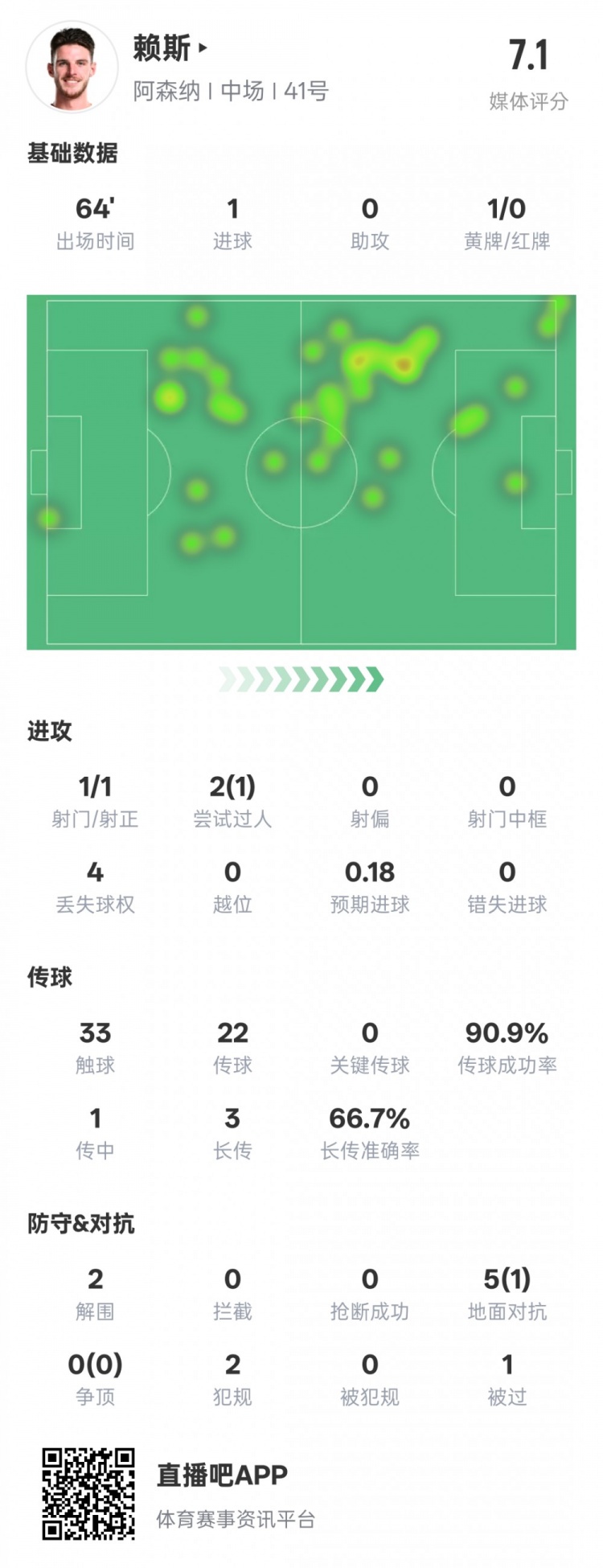 賴斯本場數據：1進球2解圍&傳球成功率90.9%，評分7.1