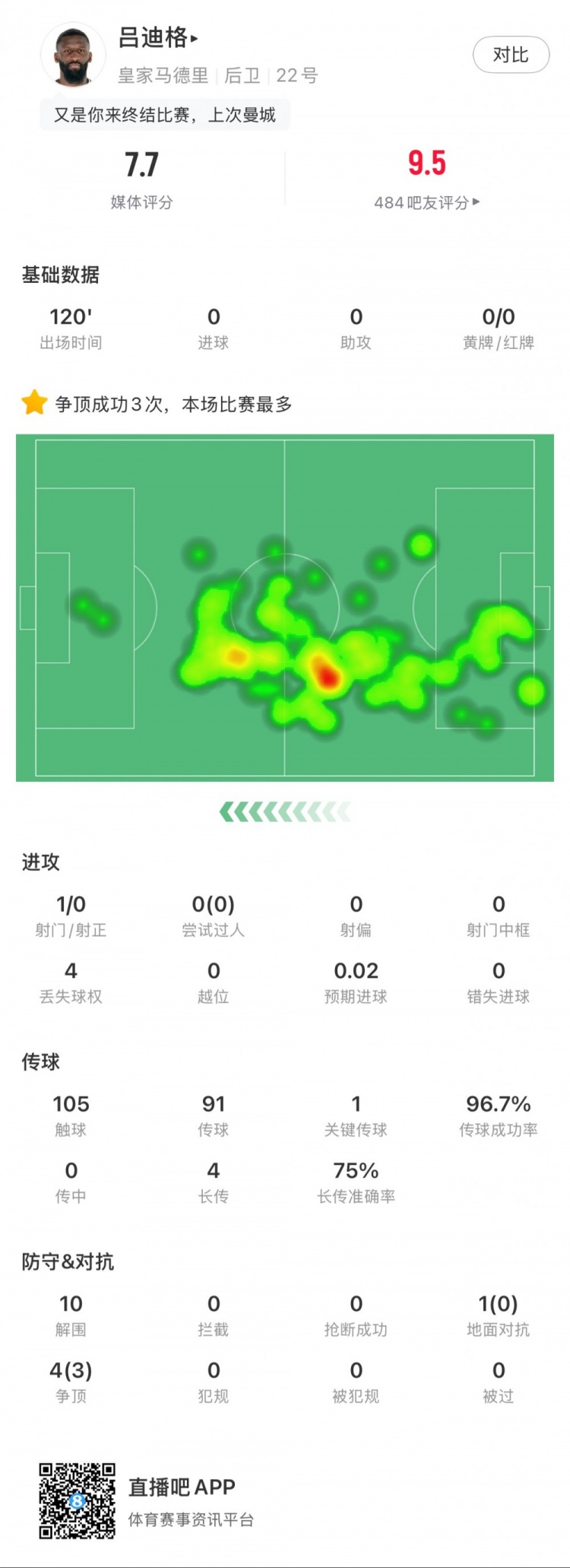 呂迪格本場數據：點球大戰制勝，10次解圍，傳球成功率97%