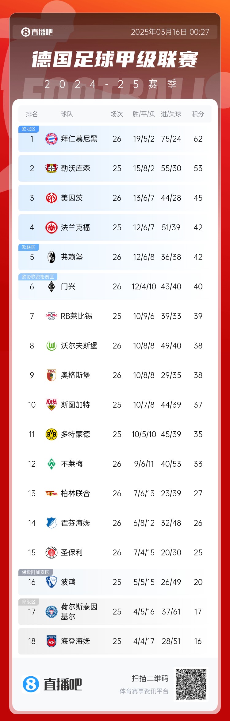 難道還有懸念??德甲積分榜：拜仁2輪不勝，先賽領先藥廠9分