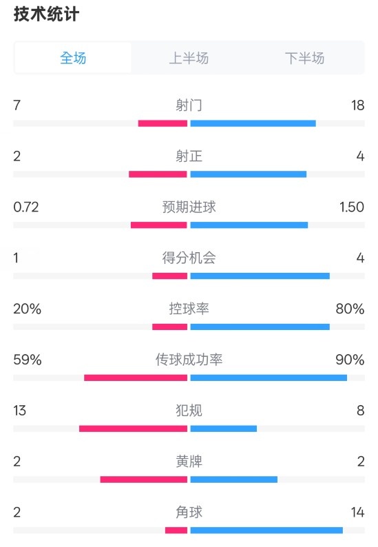 柏林聯合1-1拜仁數據：射門7-18，射正2-4，控球率20%-80%