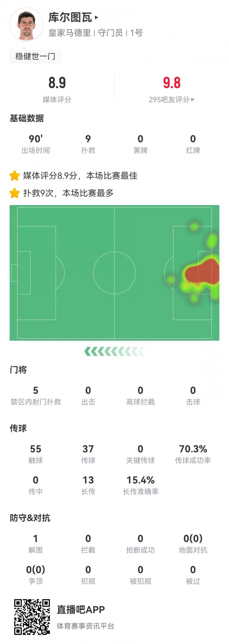 世一門！庫爾圖瓦本場9次撲救、預期撲出0.86球，獲評8.9分