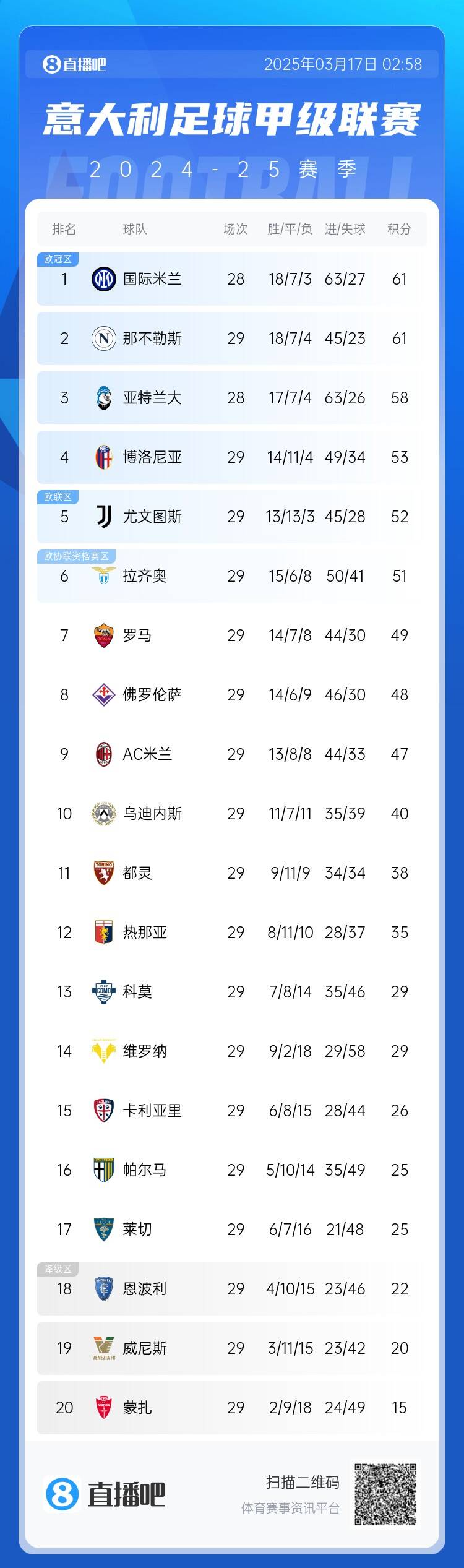 意甲積分榜：尤文2連敗&先賽距榜首9分，國米少賽1場同分領跑