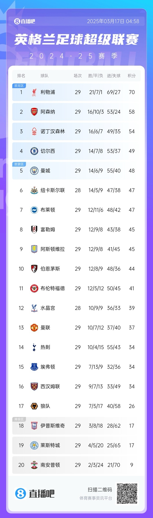英超積分榜：曼聯完勝升至13，萊斯特城倒數第二落后保級區9分！