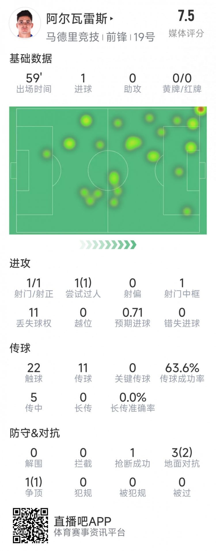 阿爾瓦雷斯本場數(shù)據(jù)：1次射門即破門，4次對抗3次成功，1次搶斷