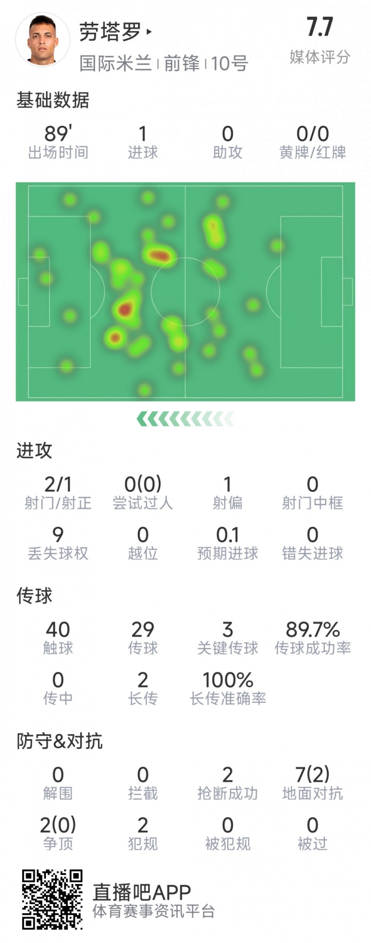 勞塔羅本場數(shù)據(jù)：1粒進球，2射1正，3次關(guān)鍵傳球，2次搶斷