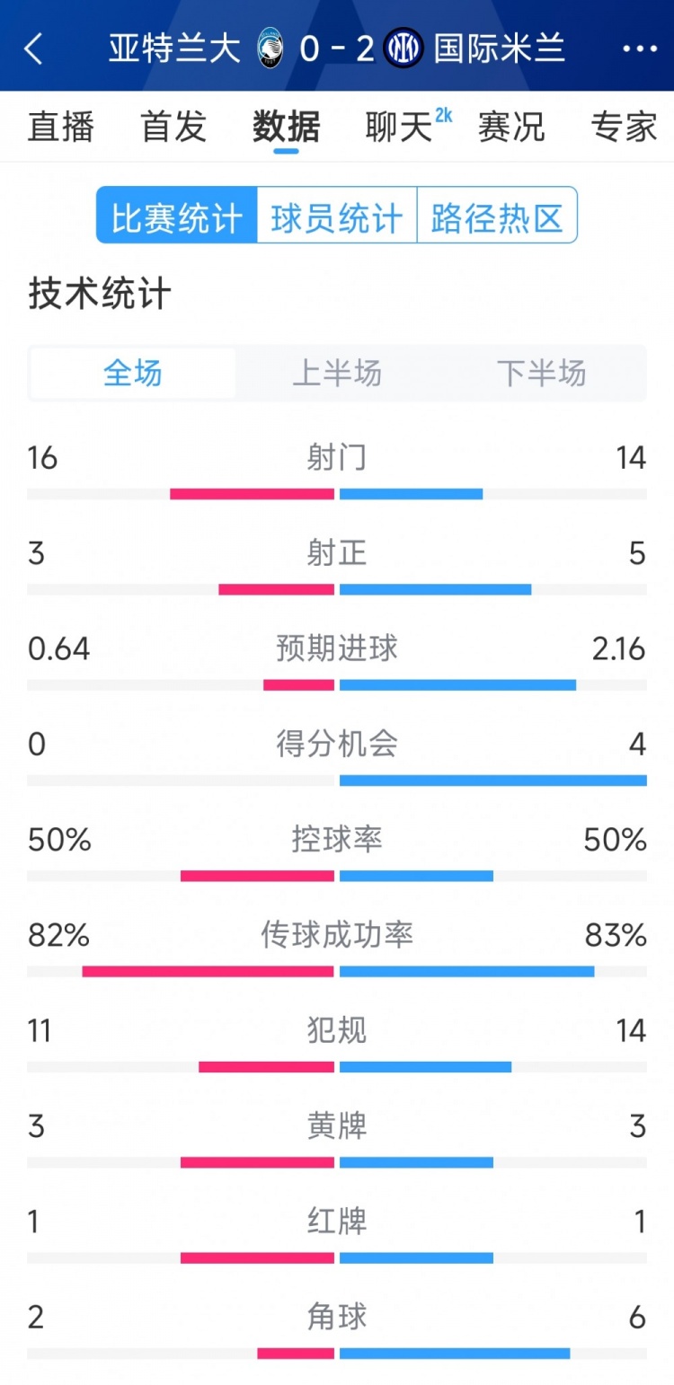 國(guó)米2-0亞特蘭大全場(chǎng)數(shù)據(jù)：射門(mén)14-16，射正5-3，得分機(jī)會(huì)4-0