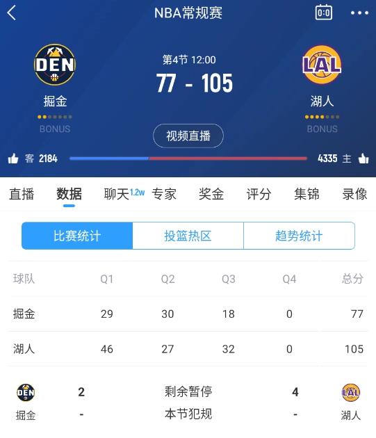 范德彪籃下補籃命中！湖人三節(jié)結束領先28分 本場最大領先！
