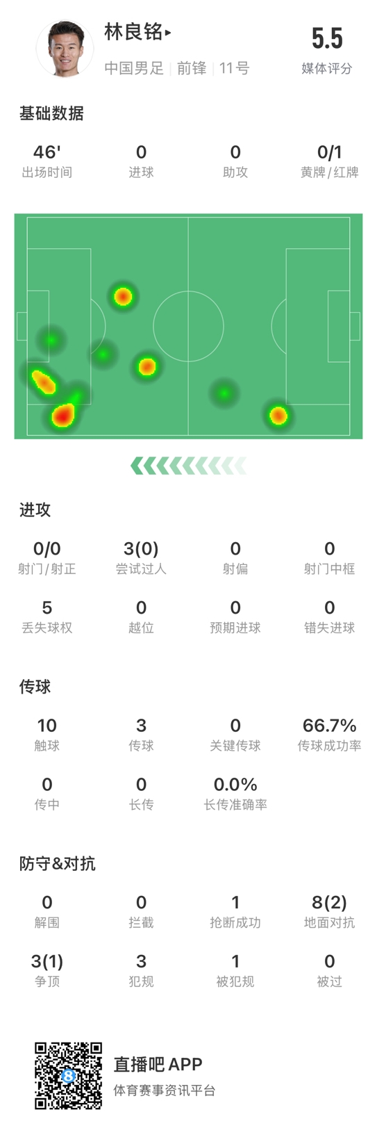 魯莽染紅！林良銘數據：3次過人0成功，3次傳球2次成功