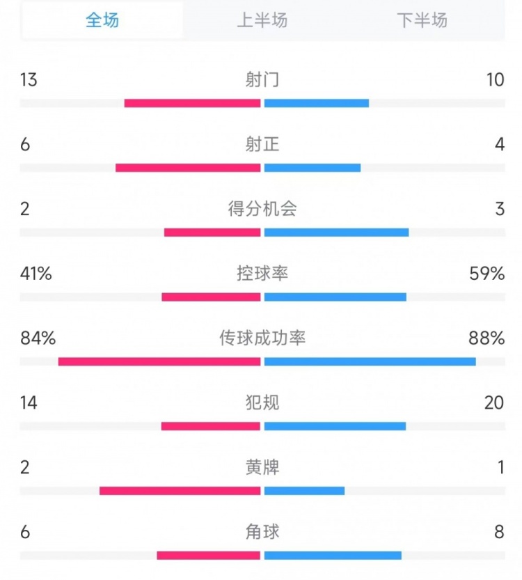 意大利vs德國數據：射門13比10、射正6比4、控球率41%比59%