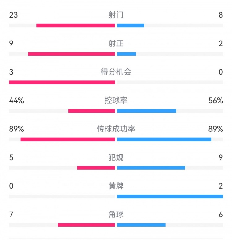 葡萄牙0-1丹麥數據：射門8-23，射正2-9，得分機會0-3