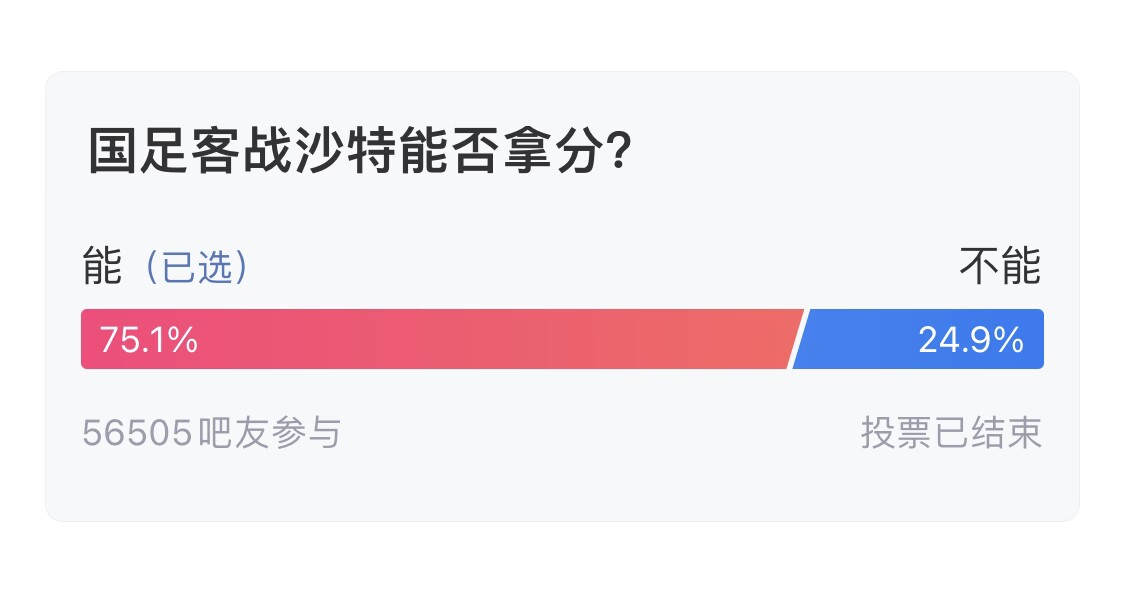 吧友們失望了！56505人參與，75.1%吧友認(rèn)為國足能拿分