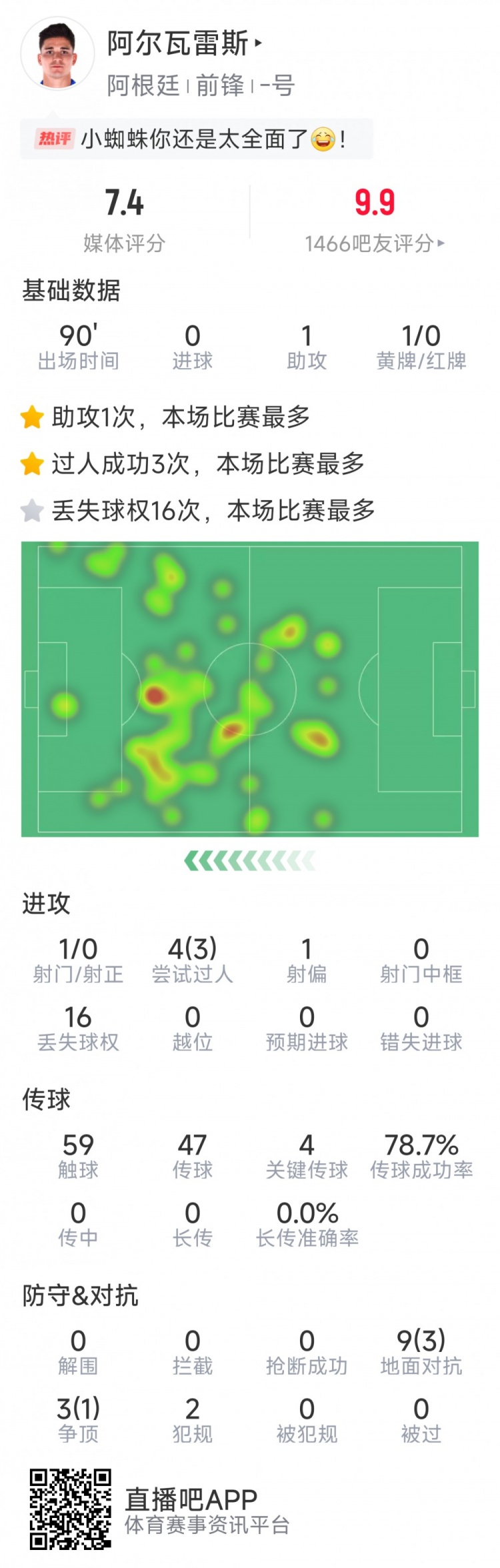 阿爾瓦雷斯本場數據：1次助攻，4次關鍵傳球，3次成功過人