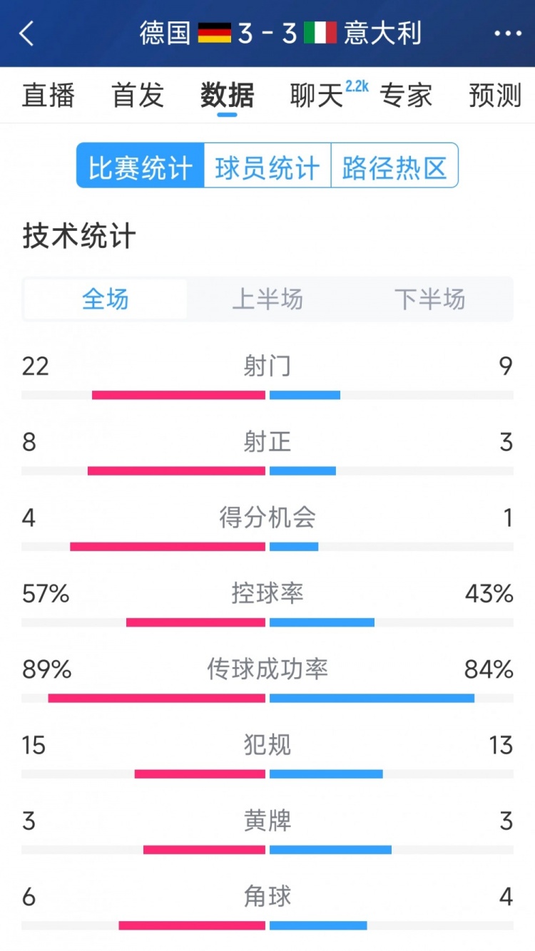 進球大戰！德國3-3意大利全場數據：射門22-9，射正8-3