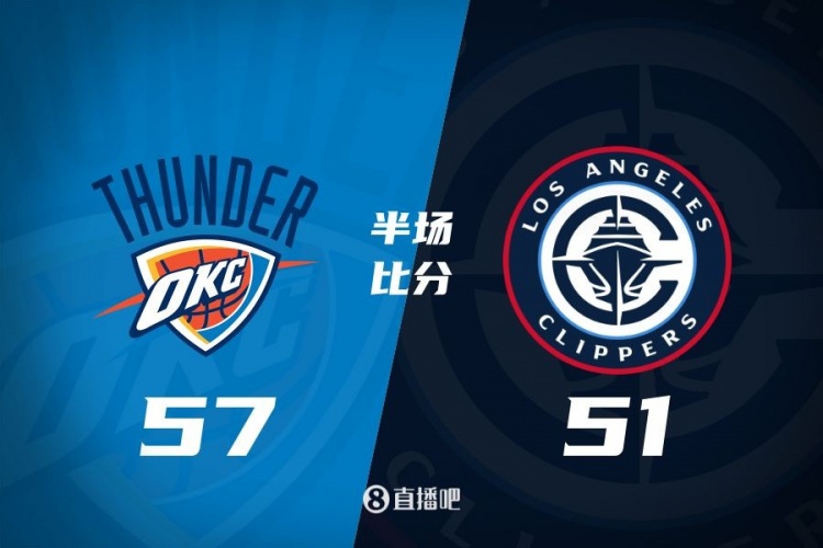 各打一節(jié)好球！快船半場51-57雷霆 哈登6中1得7+4+4&SGA17分6助