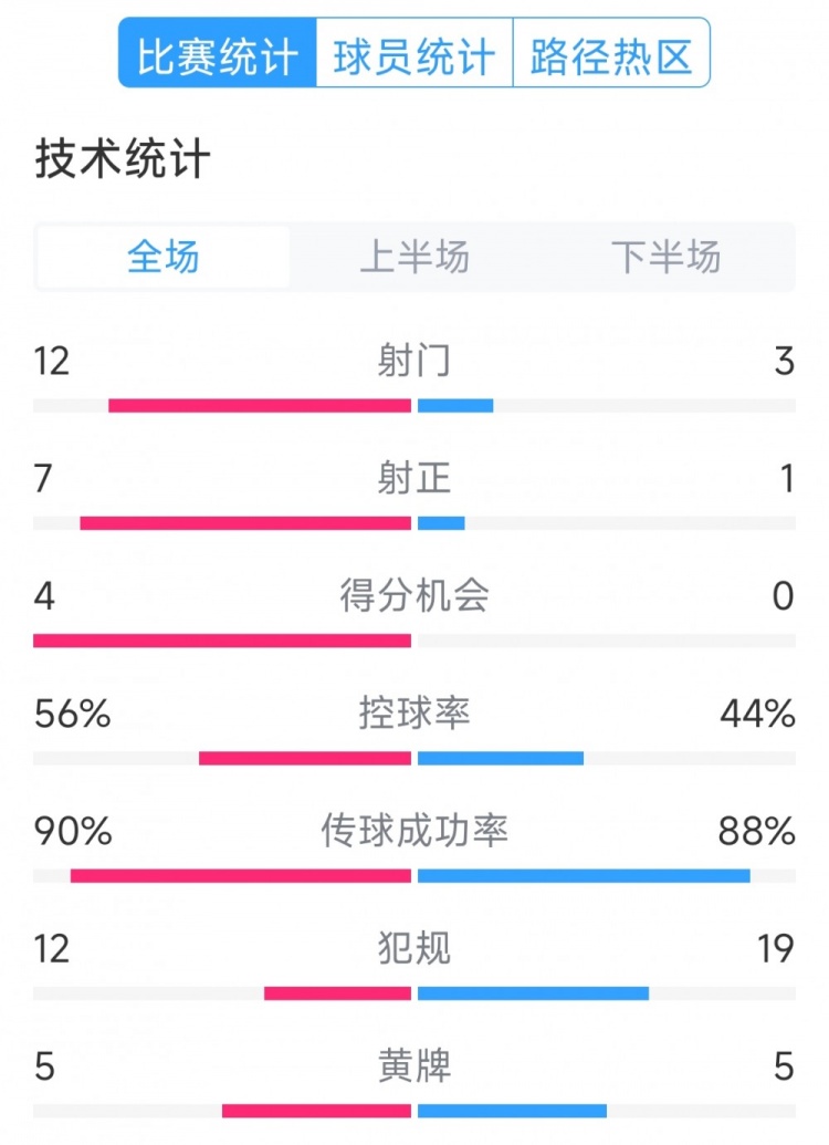 阿根廷4-1巴西全場數(shù)據(jù)：射門12-3，射正7-1，得分機(jī)會(huì)4-0