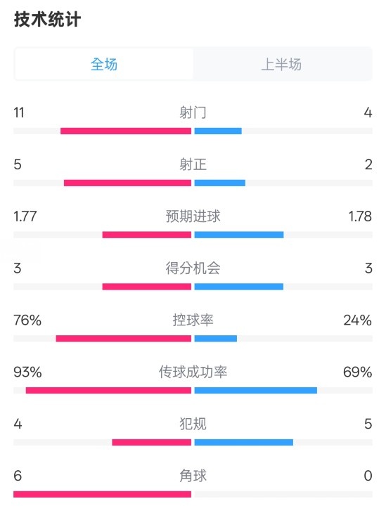 皇馬半場1-2萊加內斯數據：射門11-4，射正5-2，控球率76%-24%